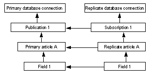 There are dependencies between and among primary and replicate objects.
