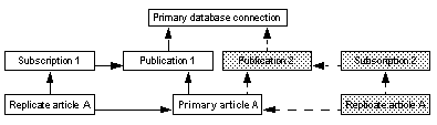 In the case of multiple replicate articles of a single primary article belonging to more than one publication, the replicate articles both subscribe to the same primary article, even though the replicate articles belong to different subscriptions, which subscribe to different publications.