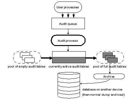 Graphic showing the work flow for using mulitple audit tables. The work flow is: user processes update the audit queue wich in turn updates the audit processes. These updates are added to the currently active audit table, which is then stored with in the pool of audit tables when full. These full audit tables are moved to the archive, which is saved to the normal dump and load device.