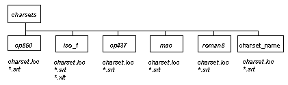 Graphic showing the charsets directory and the many directories that fall under it.