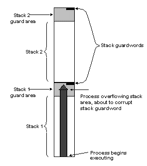 Graphic of a bar graph showing how a process over flows a stack area. The process proceeds until it hits the stack guard word, at which point it aborts the transaction.