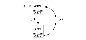 Graphic describing how a transaction deadlock occurs using the flow of RPC’s from the first Adaptive Server to the second. This process is described in the text of the book.