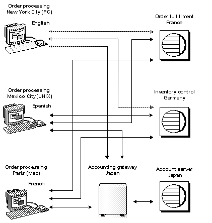 Graphic showing a heterogeneous server environment. Includes three servers, one each in New York, Mexico City, and Paris, and each work on a different operating system. Each server connects to clients in France, Germany, and Japan, and each client fulfills a distinct role: order fulfillment, inventory control, accounting, and an accounting gateway.