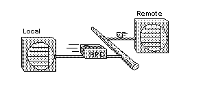 Graphic showing a local Adaptive Server connecting to a remote Adaptive Server using a remote procedure call.