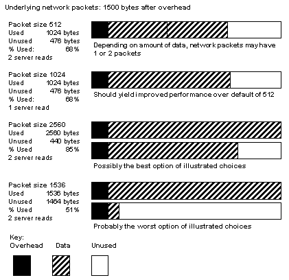 Graphic showing four bar graphs describing the factors used in determining the best packet size. Bar graph one, with a packet size of 512, has an acceptable level of performance with 68% of the packet used. Bar graph 2 with a packet size of 1024 has a similar performance. Bar graph 3, with a packet size of 2560, has the best performance, with 85% of the packet used. Bar graph 4, with a packet size of 1536 has the worst performance, with 51% used. All packets have the same overhead: 1500 bytes.