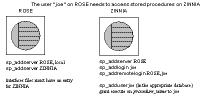 Graphic shows two servers and the steps you must perform to allow remote procedure calls between them. Under the first server (named rose) are the steps:  sp_addserver ROSE, local  sp_addserver ZINNIA interfaces files must have an entry for ZINNIA   Under the second server (named zinnia) are the steps sp_addserver ROSE sp_addlogin joe sp_addremotelogin ROSE, joe  sp_adduser joe (in the appropriate database) grant execute on procedure_name to joe