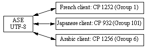 Graphic showing an Adaptive Server configured with the UTF-8 unicode character set connecting to multiple clients, each configured with different languages and character sets