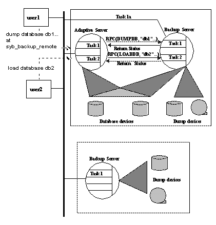 Graphic shows two users performing backup activities simultaneously on two databases. Graphic is described in the text above.