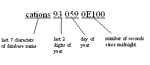 Graphic shows the file-name conventions used by the database and transaction log dumps.