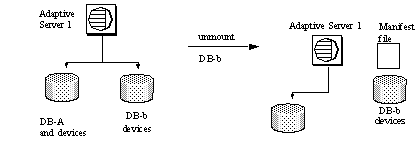 Graphic showing a server connected to two devices. After the unmount occurs, the server is connected to only one device, and there is an entry in the manifest file describing the event.