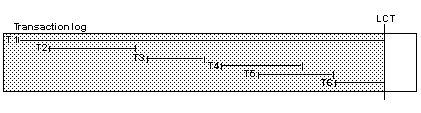 Graphic showing the last-chance threshold firing to termincate a transaction that is preventing a transaction log dump.