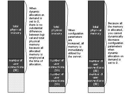 Graphic of three stratified images that describe how Adaptive Server’s logical memory is affected by dynamically adding users with dynamic allocation set to 1. In the first image, there are 50 user connections. The second image adds 50 more user connections, increasing the logical memory accordingly. In the third image, the 50 additional users are still connected to the server, and you cannot dynamically reduce the number of user connections below this total number with dynamic alloacation on demand set to 0. You can only reduce the memory configuration parameters by restarting the server.