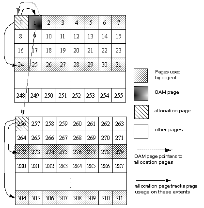 Graphic shows a page chain and how the OAM page points to each allocation page for each allocation unit.