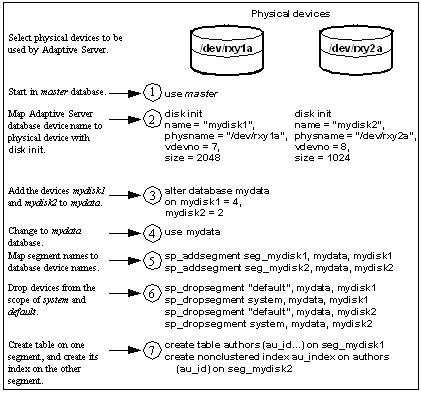 Graphic outlining the steps needed for creating objects on devices using segments. The steps required are described directly below the graphic.