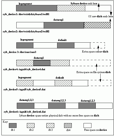 Graphic showing a series of bar graphs depicting the database and device layouts. This graphic is described in the text prior to the graphic.