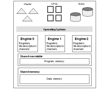 Image of the achiecture of an SMP environment. On the top level are the clients, cpu’s, and disks. The next level is the operating system. The next level is the engines. Beneath this is the shared execurable, consisting of the program memory, and at the bottom level is the shared memory.