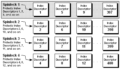 Graphic showing four rows of index descriptors. Each row represents the descriptors that a spinlock protects.