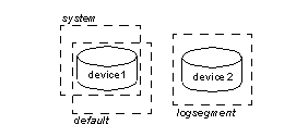 Graphic describing a situation where the system and default segments are on a separat device from the log segment.