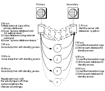 Graphic describes the warm standby method for backups, which allows you to make dump trans with standby_access for the external dumps of the primary server. The secondary server brings these online with a load tran command.