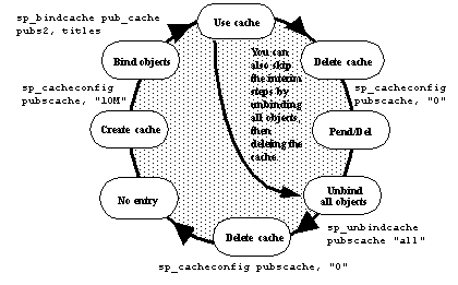 This figure shows the effects of restarts and sp_cacheconfig on cache status.