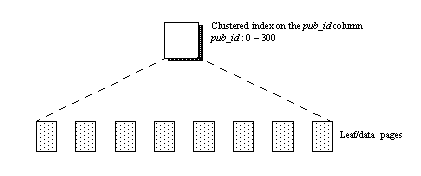 This graphic shows a global clustered index, clustered on the pub_id column. The base table is shown as eight data pages, and it unpartitioned. The graphic shows that the index spans all data pages.