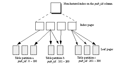 This figure shows a nonclustered global index on the pub_id column, with four index pages below it, and eight leaf pages below them, partitioned a (pub_id 0 to 100), b (pub_id 101 to 200) , or c (pub_id 201 to 300. Arrows point from specific index pages to specific partition leaves.