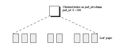 This figure shows a global clustered index on pub_id column from 0  to 300. Below  there are leaf pages showing table partition a, with pub_id 0 to 100, table partition b, with pub_id 101 to 200, and table partition c, with pub_id 201 to 300.