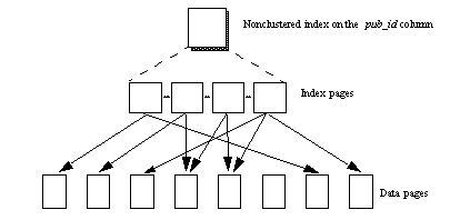 This figure shows a global, nonclustered index on pub_id, index pages below it, and data pages below them, with arrows connecting index and data pages.