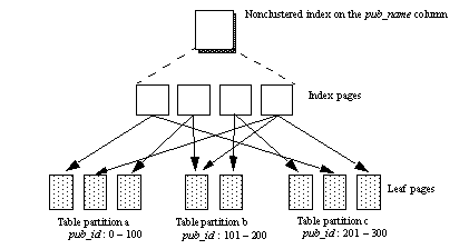 This figure shows a nonclustered index on the name column, with four index pages below it, and eight leaf pages below them, partitioned a (id 0 to 100), b (id 101 to 200) , or c (id 201 to 300. Arrows point from specific index pages to specific partition leaves.