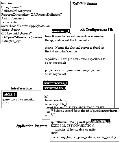 This figure shows how the components of the Sybase XA environment look highlighted by separating out the portions of text to make it easier to understand the various sections and components.