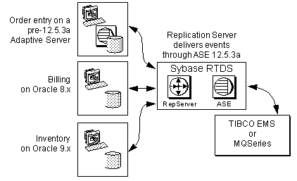 Adaptive Server acts as an event hub for heterogeneous applications, with Replication Server delivering events through Adaptive Server.