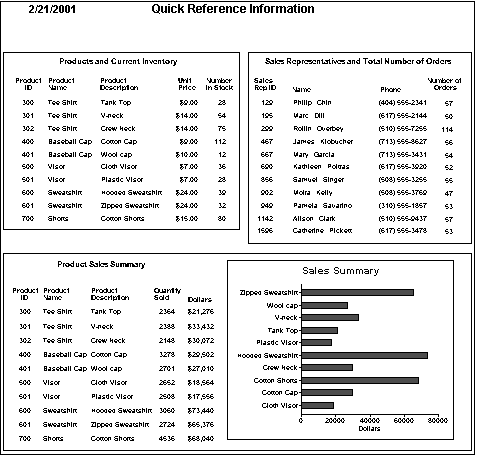 Shown is a composite report titled Quick Reference Information. At top left is a report called Product and Current Inventory, at top right is a report titled Sales Representatives and Total Number of Orders for each. Across the bottom is a report titled Product Sales Summary, with a table of data at left showing product IDs, names, descriptions, quantity sold, and dollars, and a nested bar chart on the right titled Sales Summary, which shows number of dollars sold per product. 