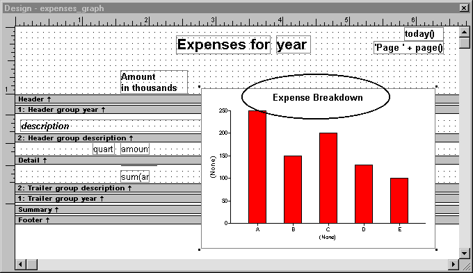 Shown is the Design view with the graph displayed on the right. The graph has the title Expense Breakdown centered at the top and circled.