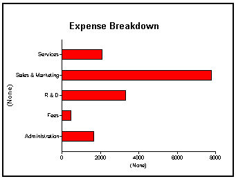 Shown is the Preview view of the graph with the title Expense Breakdown and horizontal bars representing the costs.