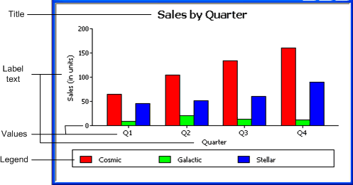 The sample illustrates a graph with the text elements  labeled. Printer Sales is labeled as the title. The words that describe the value and category axes are shown as label text, the word Values labels the plotted values on the two axes. Legend is the label for the area at the bottom, which shows three series labeled Stellar, Cosmic, and Galactic, with color keyed columns for each. The graph has columns for each quarter that represent sales in units for the three series.