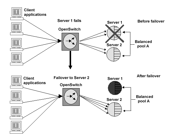 Server pool balanced mode failover example.