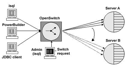 Basic OpenSwitch functionality showing three clients, one OpenSwitch server and two Adaptive Servers. Three client connections are shown failing over from ASE Server A to ASE Server B.