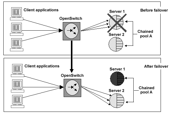 Server pool chained mode failover example.