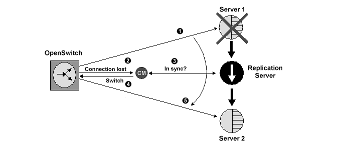 Coordination module example.