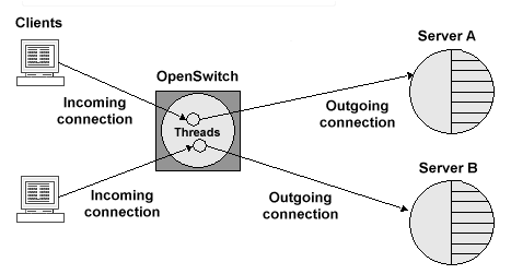 Managing connections and threads.