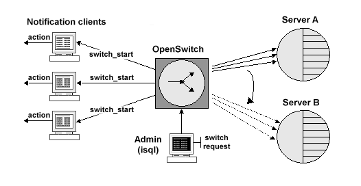 Notifications example.