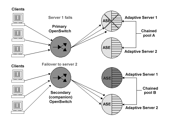 Example illustrating mutually-aware OpenSwitch servers.