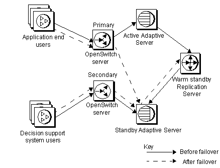 A redundant, high-availability, warm-standby environment