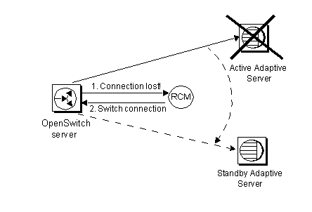 How OpenSwitch and the RCM work together