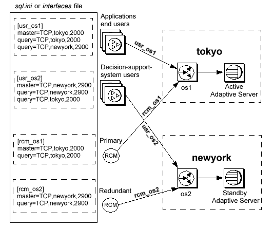 sql.ini or interfaces file for a reundant environment