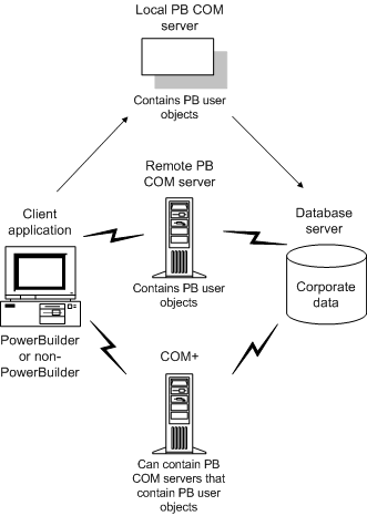 The example shows a client application, built with either Power Builder or another tool, running on a Local P B COM server containing P B user objects, on a Remote P B COM server that also contains P B user objects, and on M T S, which can contain P B COM servers that contain P B user objects. All three are connected to a database server with access to corporate data.