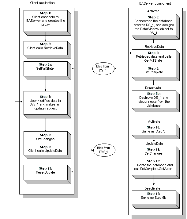 This example graphically illustrates the process described in the paragraphs that precede it. The example shows the client application on the left, the E A Server component on the right, the Blob from D S _ 1 passed to the clent application, and the Blob from S W _ 1 passed from the client. The example assigns numbers to the steps described. The paragraph that follows this example refers to steps 7 through 14. In Step 7, the user modifies data in S W _ 1 and makes an update request. Step 14, deactivate, is the last step n the entire example.  