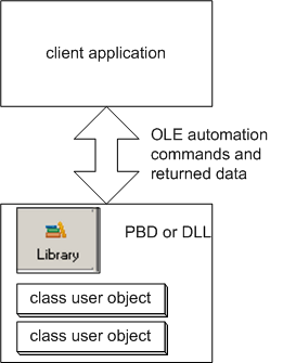 The example shows a client application and a P B D or D L L that contains a library of class user objects. OLE automation commands and returned data flow between the P B D and the client application.