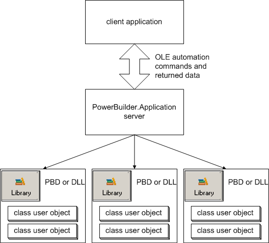 The example shows a client application and the Power Builder dot Application server, which has access to multiple libraries containing class user objects. OLE automation commands and returned data flow between Power Builder dot Application and the client application.