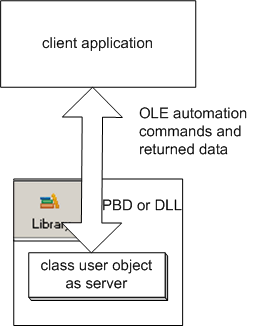 The example shows a client application and a P B D or D L L that contains a library with a class user object employed as a server. OLE automation commands and returned data flow between the class user object as server and the client application.